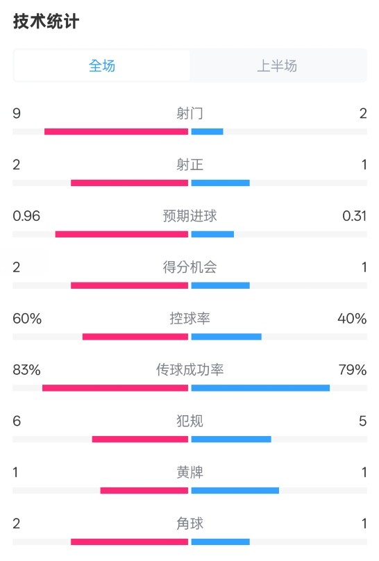  拜仁半場(chǎng)1-0藥廠數(shù)據(jù)：射門9-2，射正2-1，控球率60%-40%