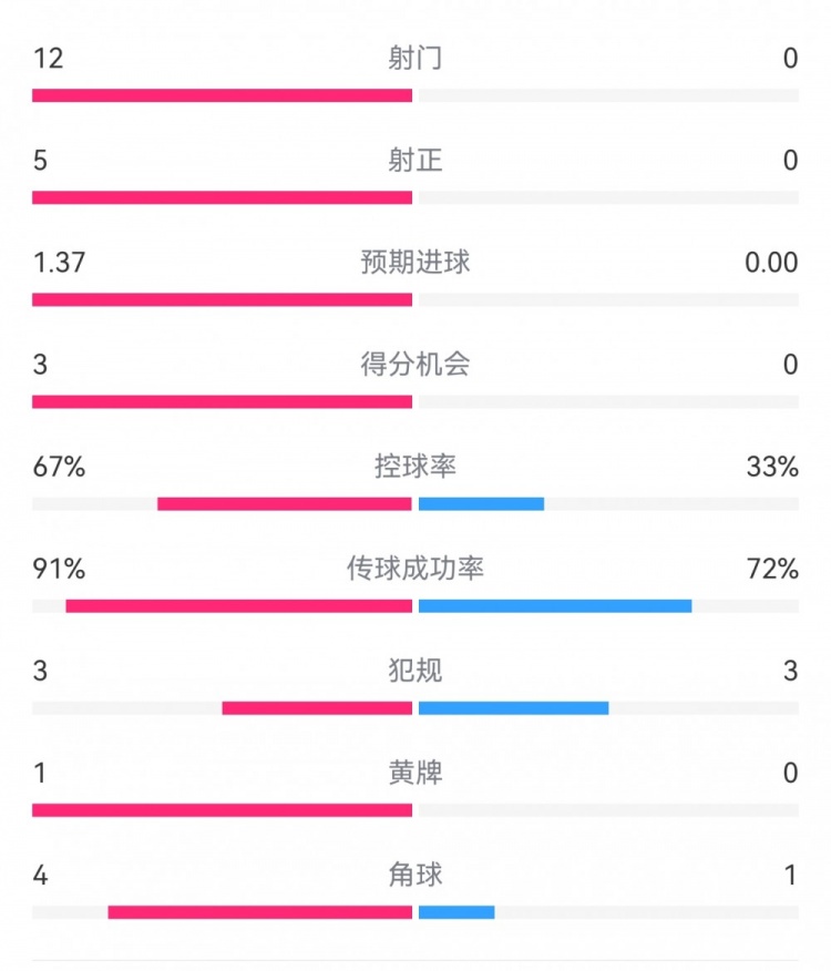  攻防戰(zhàn)！巴黎0-0利物浦半場(chǎng)：巴黎12射5正3次得分機(jī)會(huì)，紅軍0射門