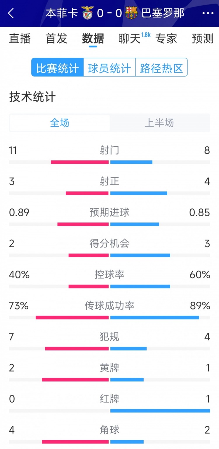  十人作戰(zhàn)，巴薩vs本菲卡半場(chǎng)數(shù)據(jù)：射門8-11，射正4-3