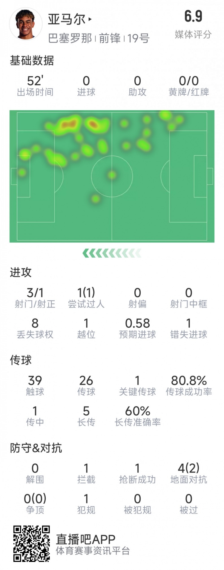 亞馬爾本場數(shù)據(jù)：3射1正，1次過人，1次錯失良機，評分6.9分