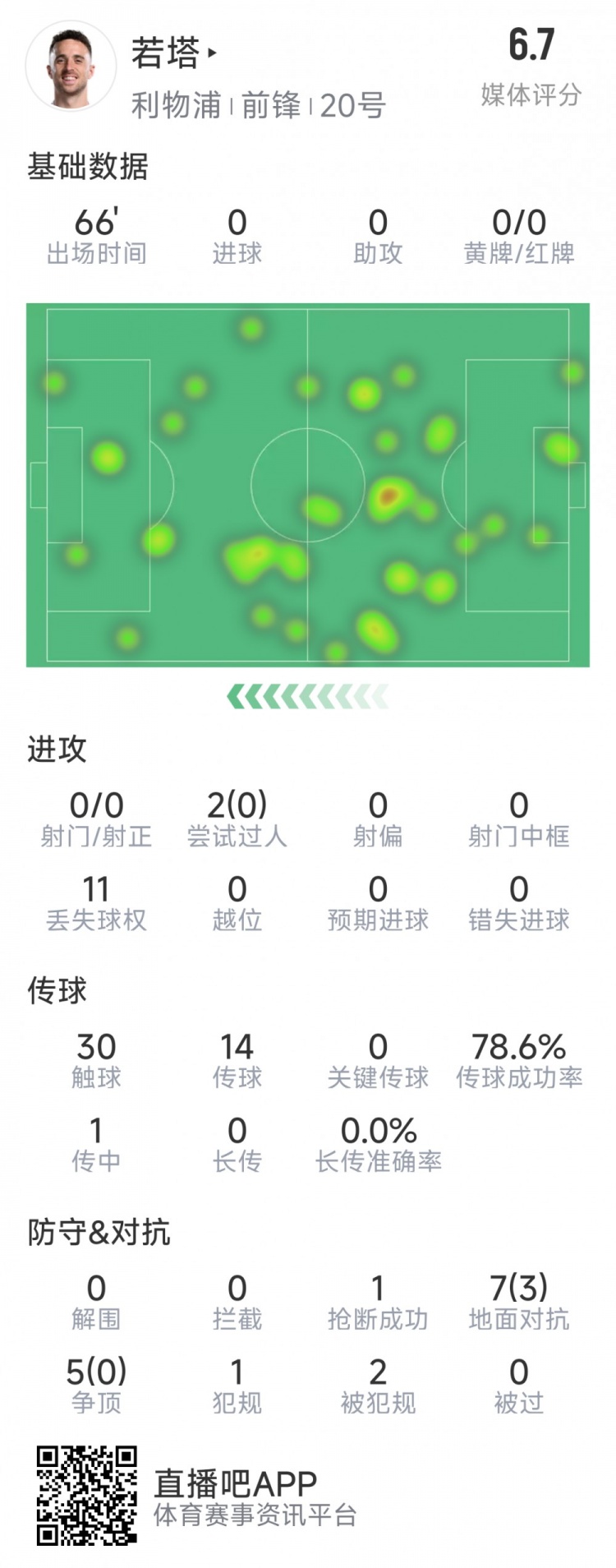  若塔本場數據：0射門，12次對抗僅3次成功，1次搶斷，評分6.7分