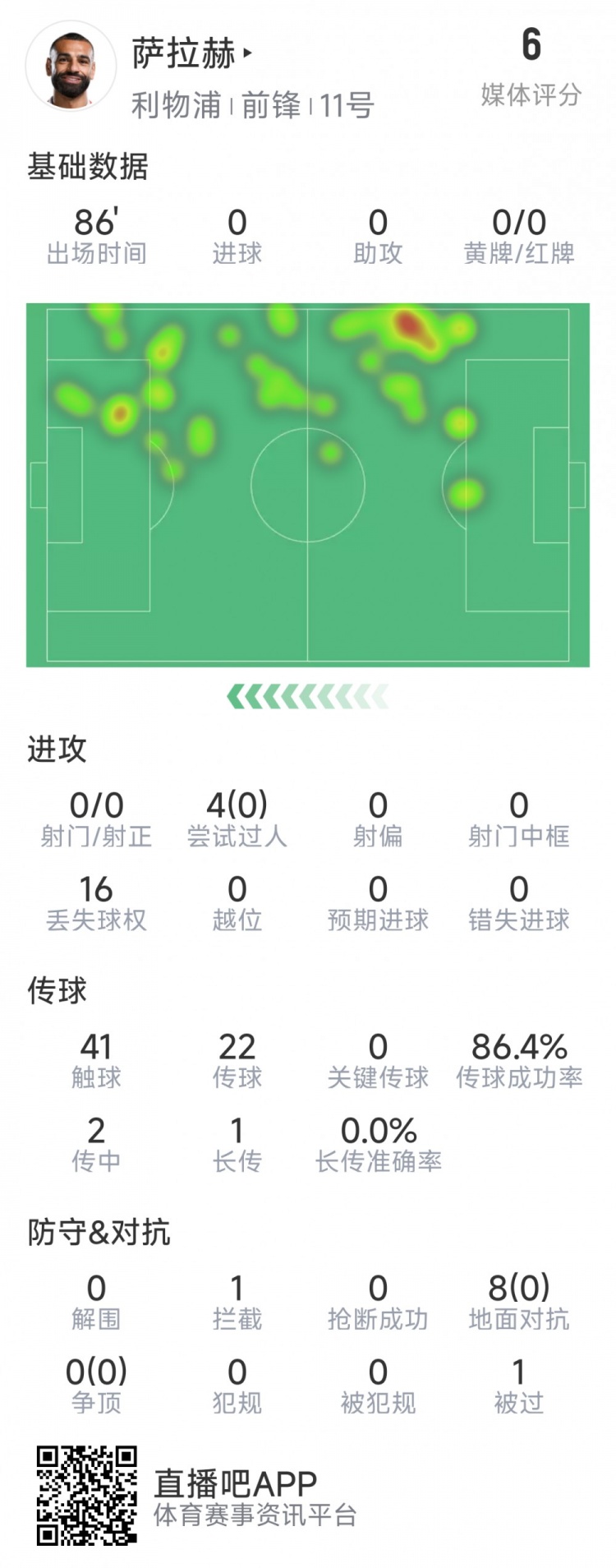 薩拉赫本場數(shù)據(jù)：射門&關(guān)鍵傳球多項掛零，8次對抗無一次成功