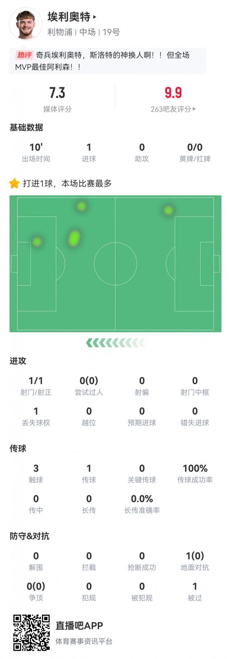  神兵天降！埃利奧特數(shù)據(jù)：替補10分鐘，首次觸球即絕殺，評分7.3