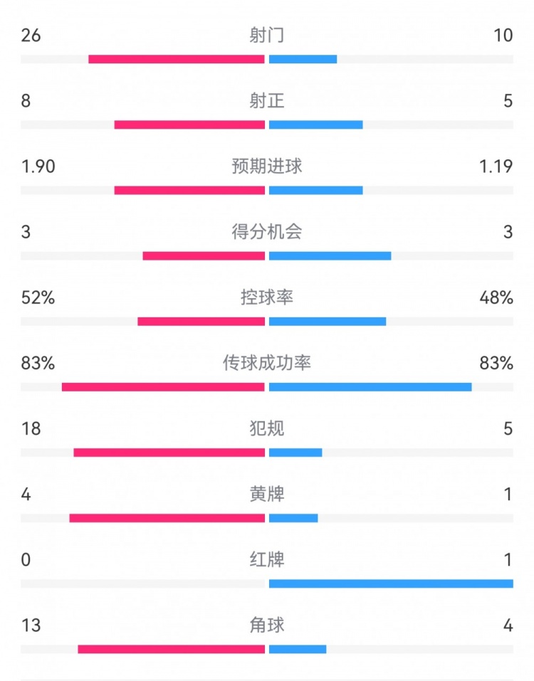 十人巴薩1-0本菲卡：射門10-26，射正5-8，犯規(guī)5-18，角球4-13