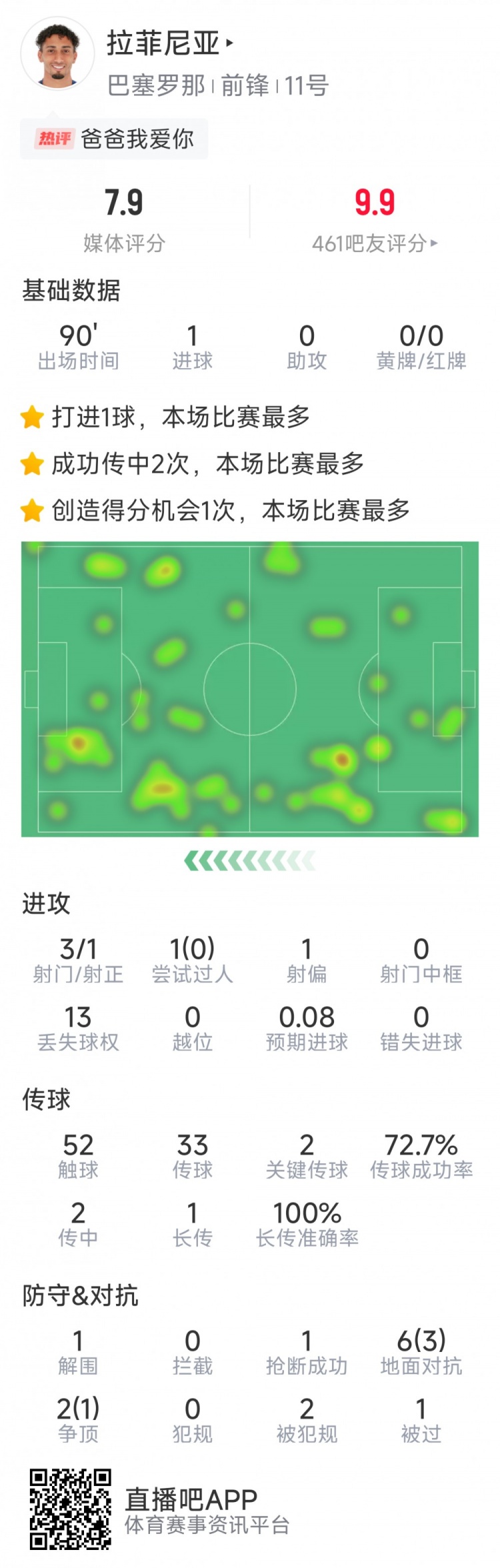  拉菲尼亞本場數(shù)據(jù)：打進唯一進球，3次射門，2次關鍵傳球