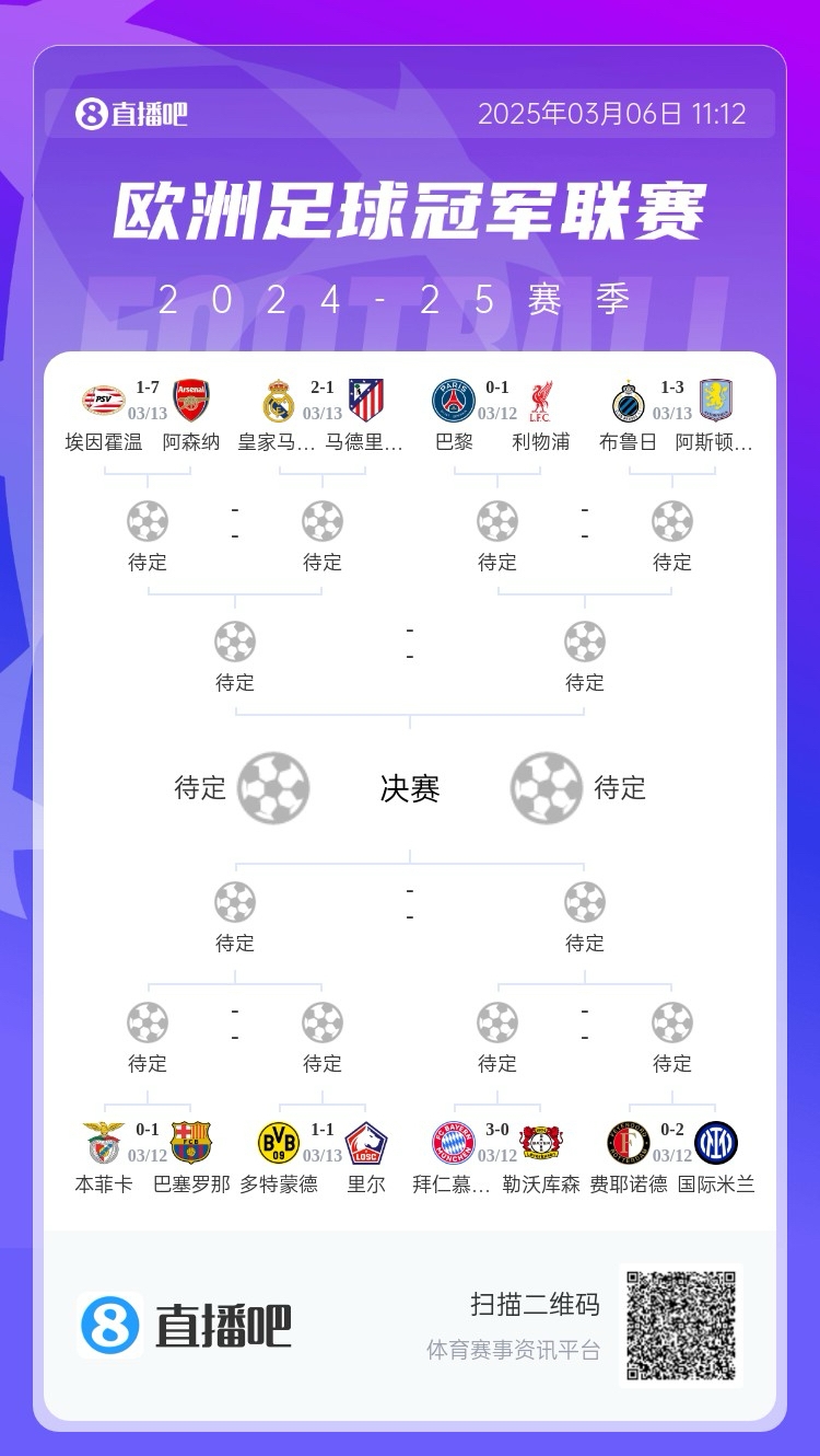  三英戰(zhàn)馬德里？英超3隊首回合全勝，槍手已穩(wěn)&維拉紅軍占先機
