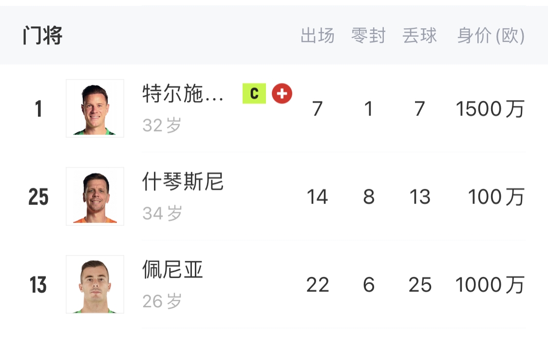  如何抉擇？一門特獅32歲，佩尼亞26歲，34歲什琴斯尼合同6月到期