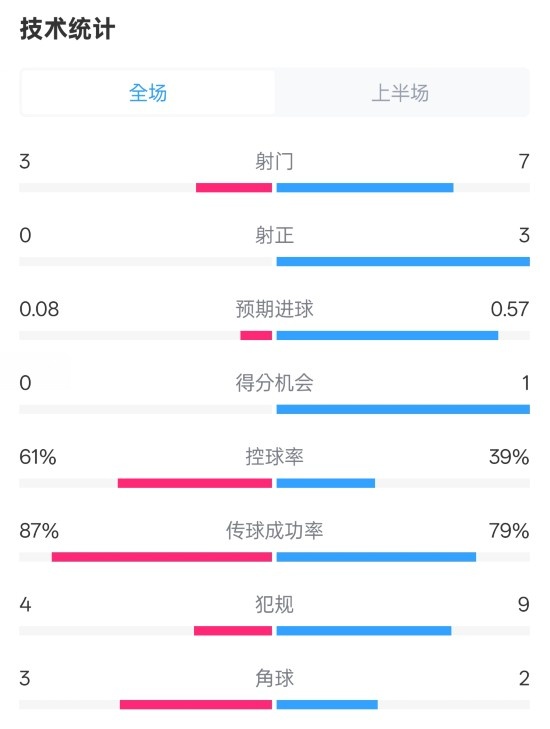  皇社半場(chǎng)0-0曼聯(lián)數(shù)據(jù)：射門3-7，射正0-3，控球率61%-39%