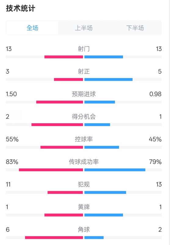  皇社1-1曼聯(lián)全場(chǎng)數(shù)據(jù)：射門(mén)13-13，射正3-5，控球率55%-45%
