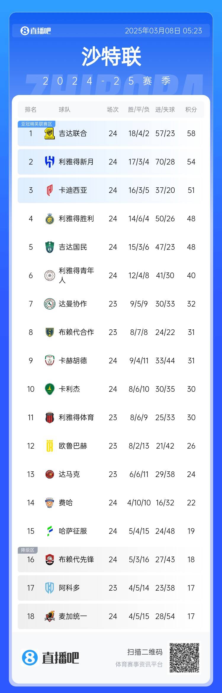  沙特聯(lián)積分榜：利雅得勝利2輪不勝&落后榜首10分，吉達(dá)聯(lián)合4分領(lǐng)跑