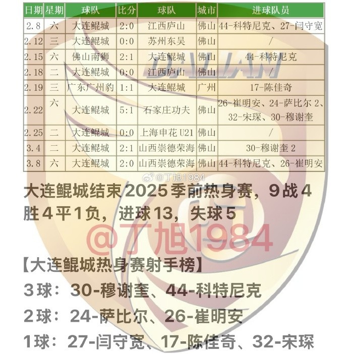  大連鯤城2025季前熱身賽：9戰(zhàn)4勝4平1負 穆謝奎、科特尼克各入3球