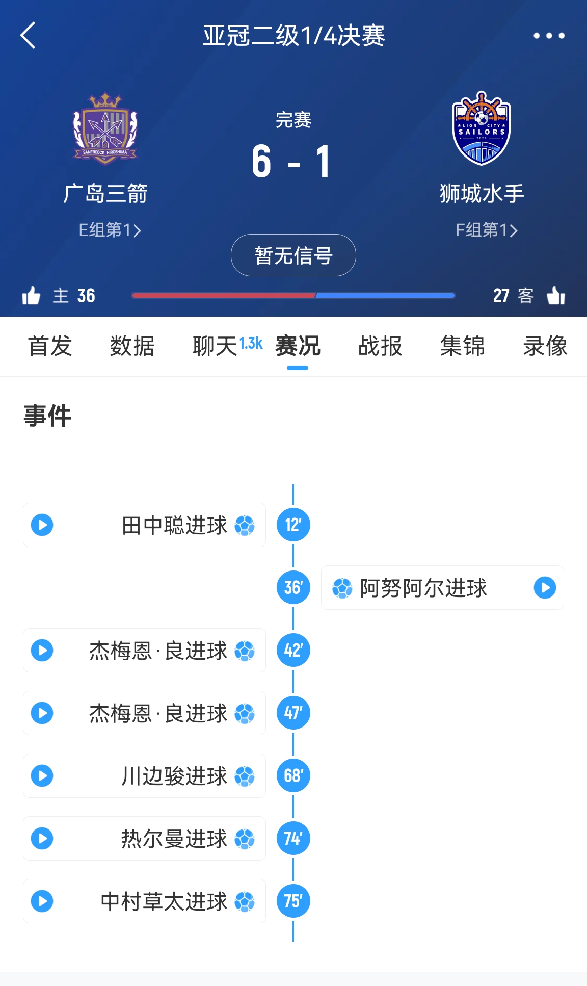  原本6-1勝！官方：廣島三箭在亞冠二違規(guī)使用禁賽球員，被判0-3負(fù)