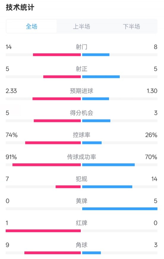  拜仁2-3波鴻全場數(shù)據(jù)：射門14-8，射正5-5，控球74%-26%，紅牌1-0