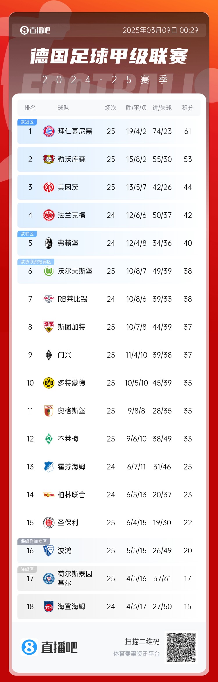  集體翻車！德甲積分榜：拜仁仍居榜首，藥廠落后8分第2，多特第10