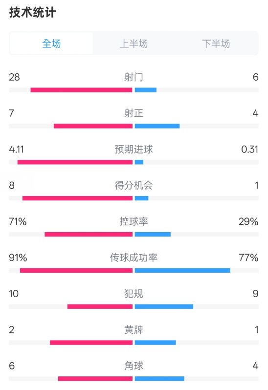  利物浦3-1南安普頓數(shù)據(jù)：射門28-6，射正7-4，控球率71%-29%