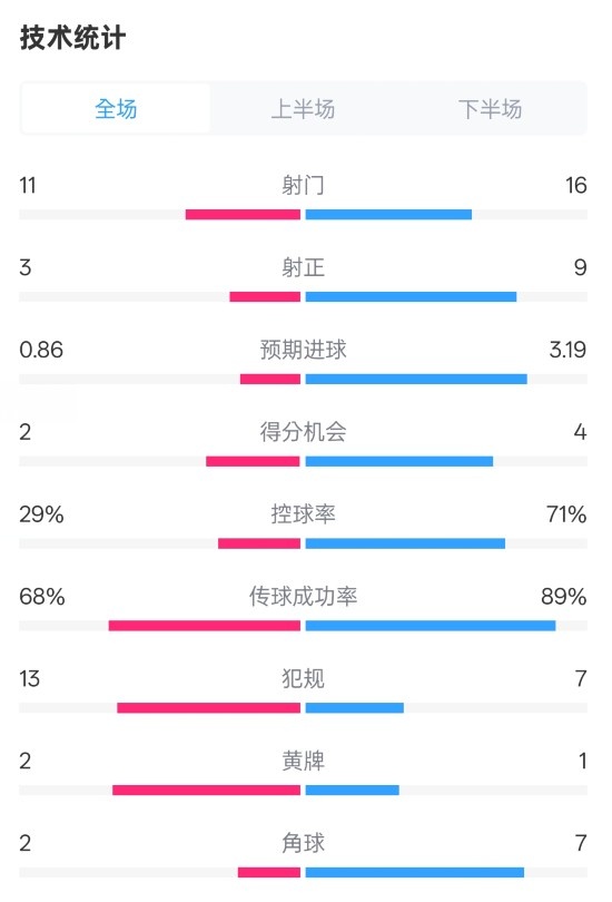  萊切2-3米蘭全場(chǎng)數(shù)據(jù)：射門(mén)11-16，射正3-9，控球率29%-71%