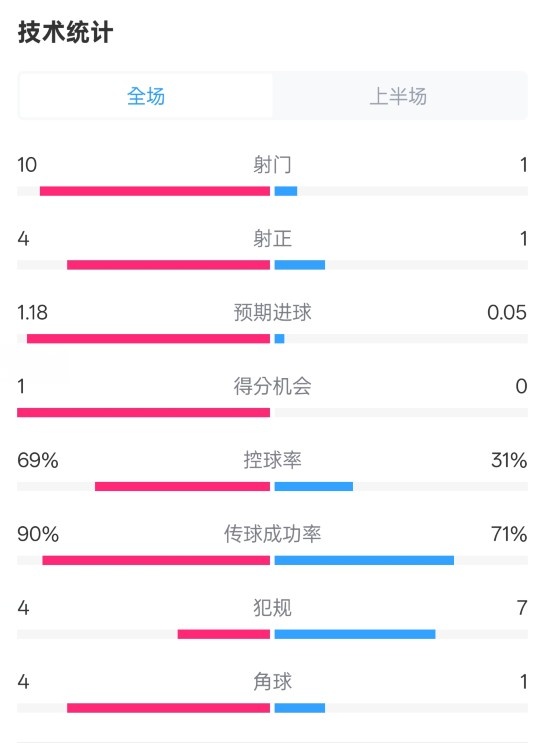  切爾西半場(chǎng)0-0萊斯特城數(shù)據(jù)：射門10-1，射正4-1，控球率69%-31%