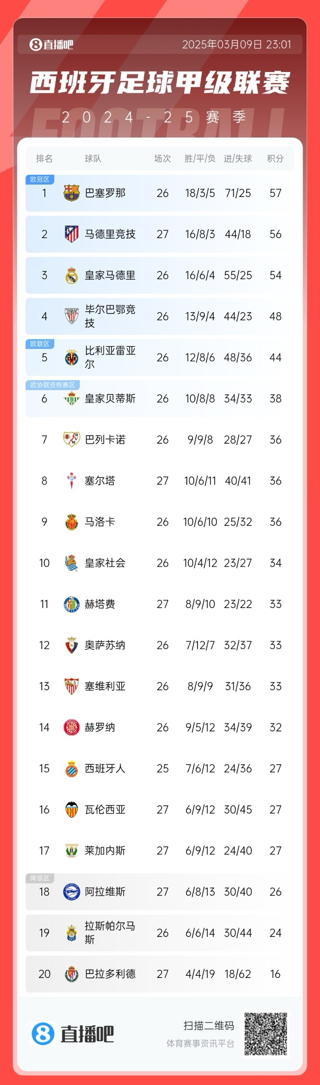  馬競(jìng)掉隊(duì)？西甲積分榜：馬競(jìng)爆冷無(wú)緣登頂，先賽暫領(lǐng)先皇馬2分