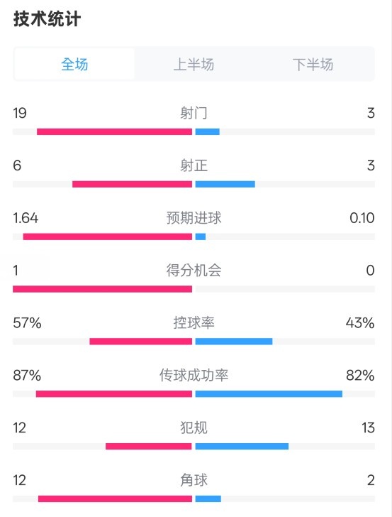  占優(yōu)！切爾西1-0藍(lán)狐數(shù)據(jù)：射門19-3，射正6-3，控球率57%-43%