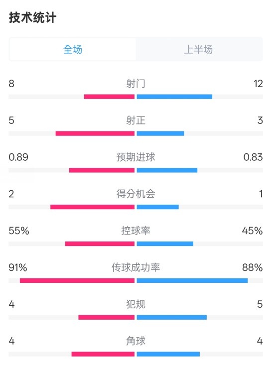  皇馬半場2-1巴列卡諾數(shù)據(jù)：射門8-12，射正5-3，控球率55%-45%