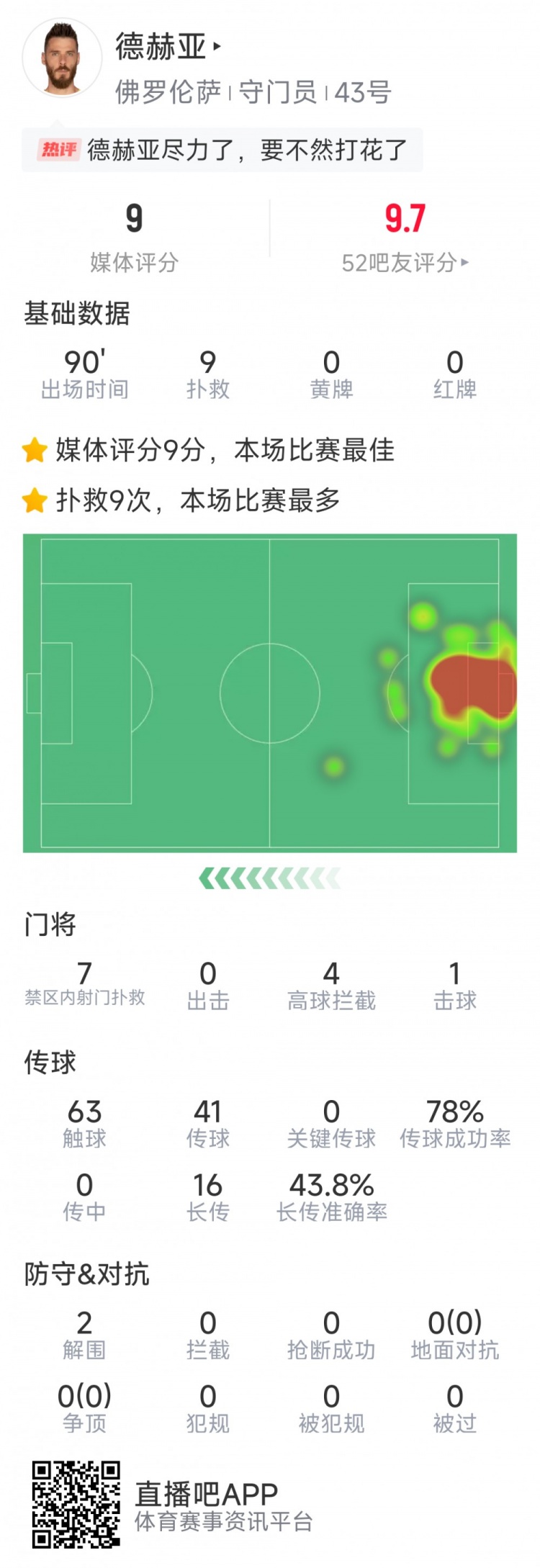  盡力局！德赫亞本場貢獻(xiàn)9次撲救，難阻球隊1-2不敵那不勒斯