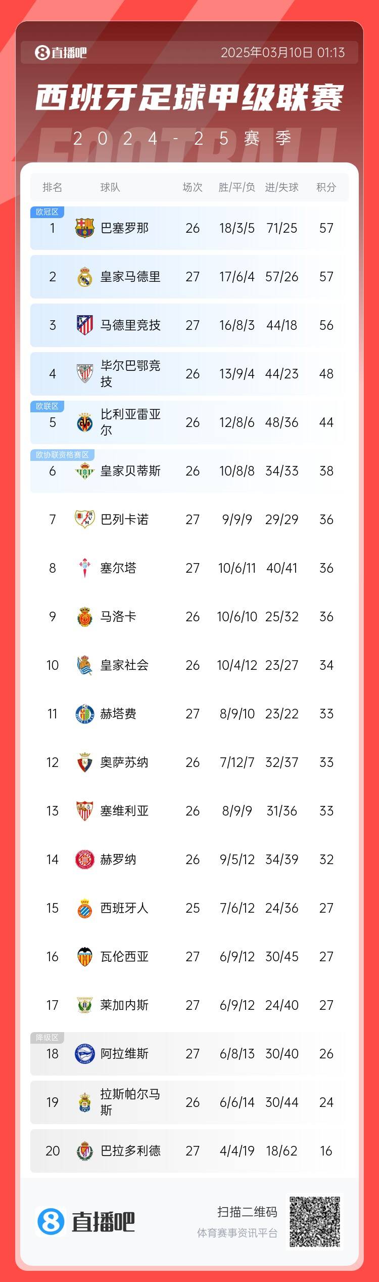  西甲積分榜：皇馬先賽積分追平巴薩，馬競輸球落后榜首1分居第三