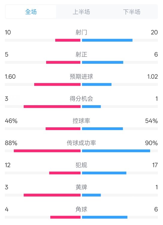  皇馬2-1巴列卡諾數(shù)據(jù)：射門10-20，射正5-6，控球率46%-54%
