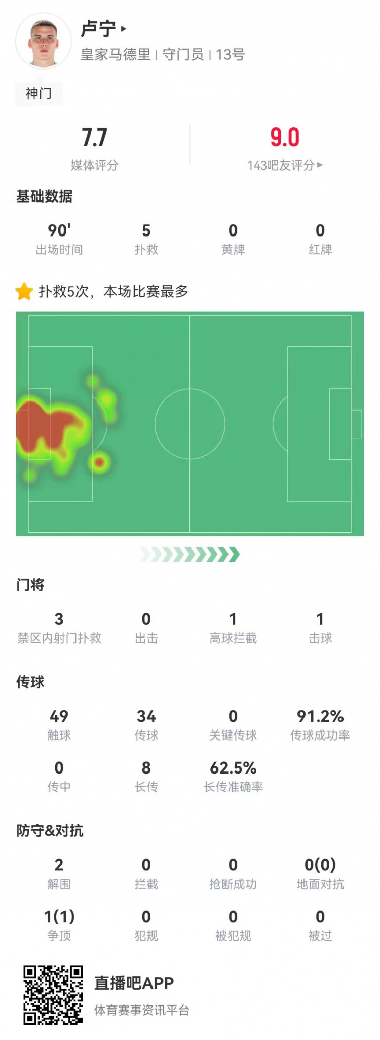  來之能戰(zhàn)！盧寧本場數(shù)據(jù)：5撲救+8長傳5成功，獲評7.7分