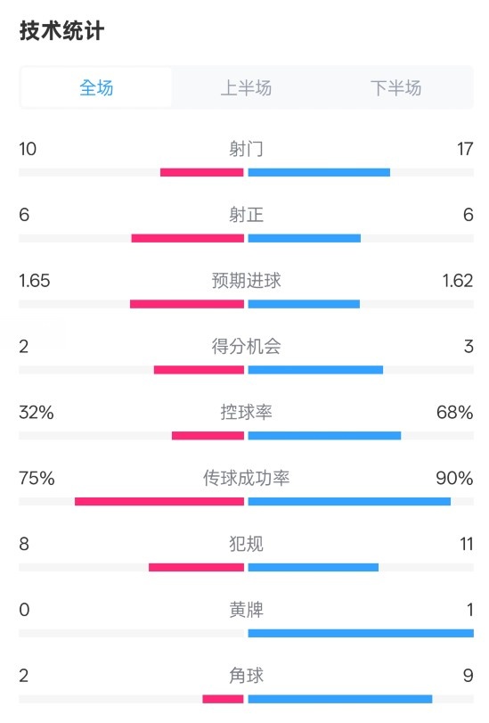  曼聯(lián)1-1阿森納全場(chǎng)數(shù)據(jù)：射門10-17，射正6-6，控球率32%-68%