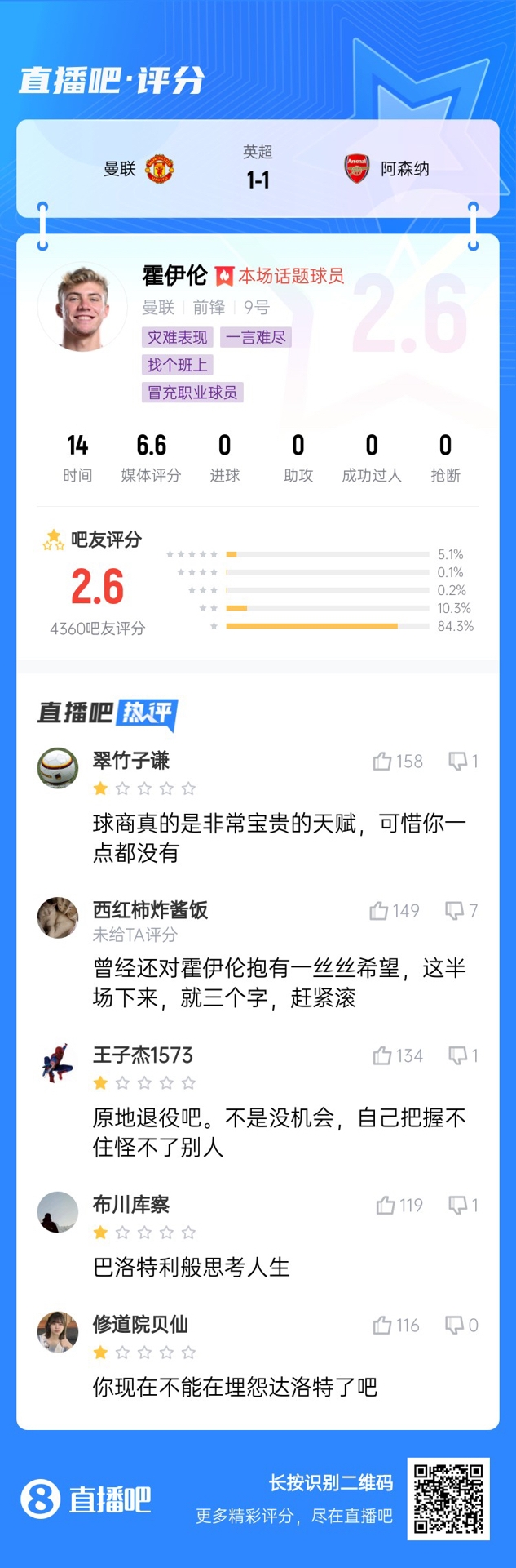  6000萬身價3個月0球！霍伊倫被打2.6分：思考人生，沒球商 趕緊滾
