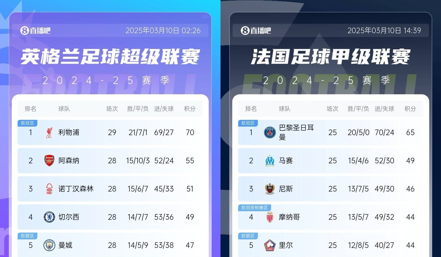  還有高手？槍手掉鏈子紅軍15分領(lǐng)跑，馬賽等隊(duì)掉鏈子巴黎16分領(lǐng)跑