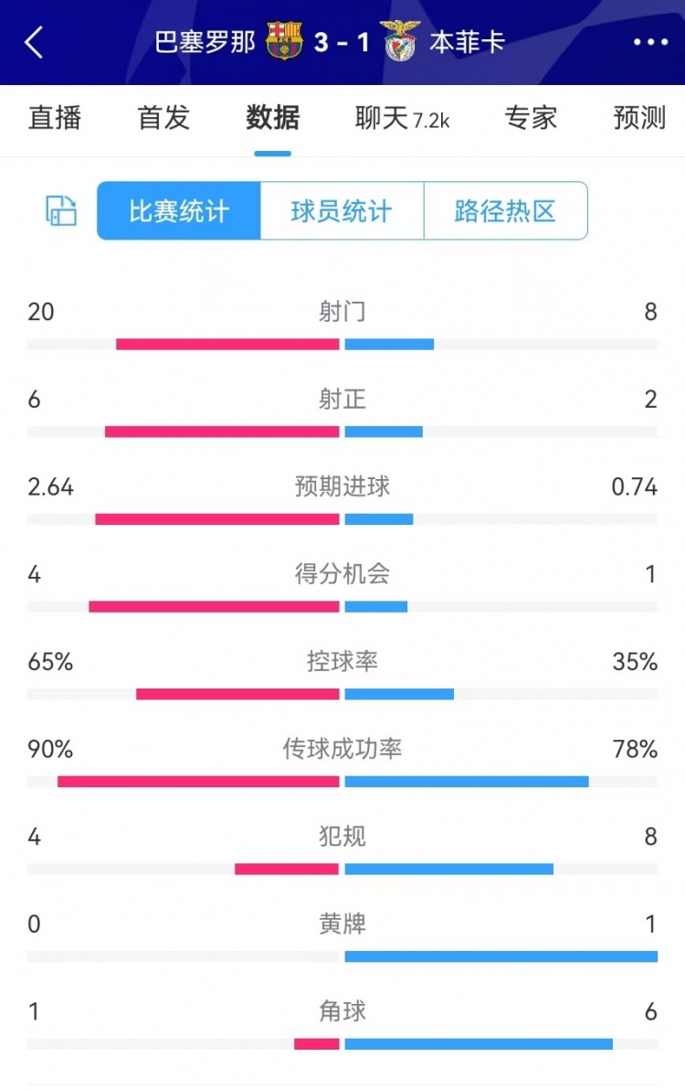  巴薩vs本菲卡數(shù)據(jù)：射門20-8、射正6-2、得分機(jī)會(huì)4-1、角球1-6