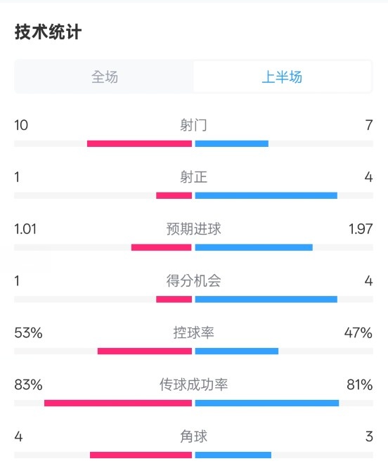  利物浦半場0-1巴黎數(shù)據(jù)：射門10-7，射正1-4，犯規(guī)5-0