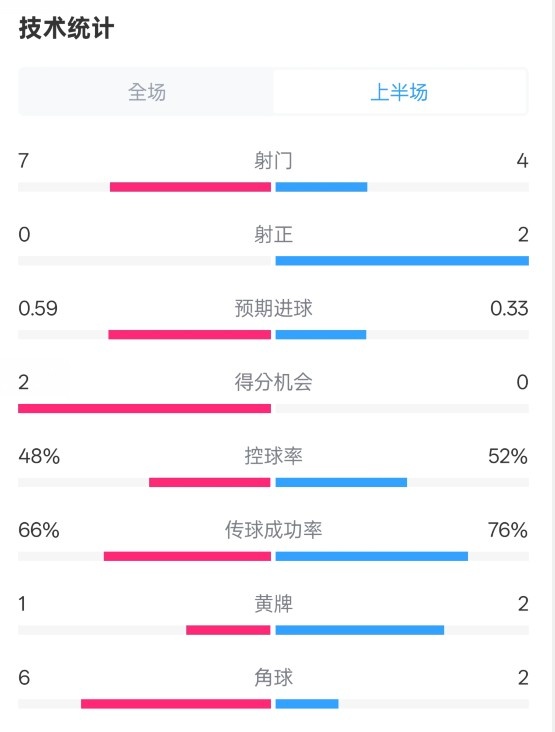  藥廠半場0-0拜仁數(shù)據(jù)：射門7-4，射正0-2，控球率48%-52%
