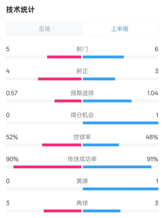  國米半場1-1費(fèi)耶諾德數(shù)據(jù)：射門5-6，射正4-3，控球率52%-48%