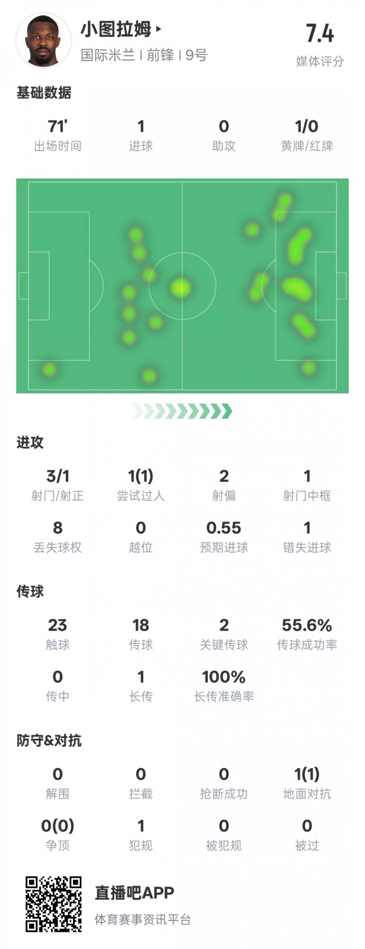  小圖拉姆本場(chǎng)數(shù)據(jù)：1進(jìn)球2關(guān)鍵傳球1錯(cuò)失進(jìn)球機(jī)會(huì)，評(píng)分7.4