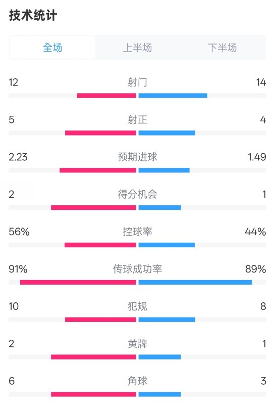  國(guó)米2-1費(fèi)耶諾德全場(chǎng)數(shù)據(jù)：射門12-14，射正5-4，控球率56%-44%
