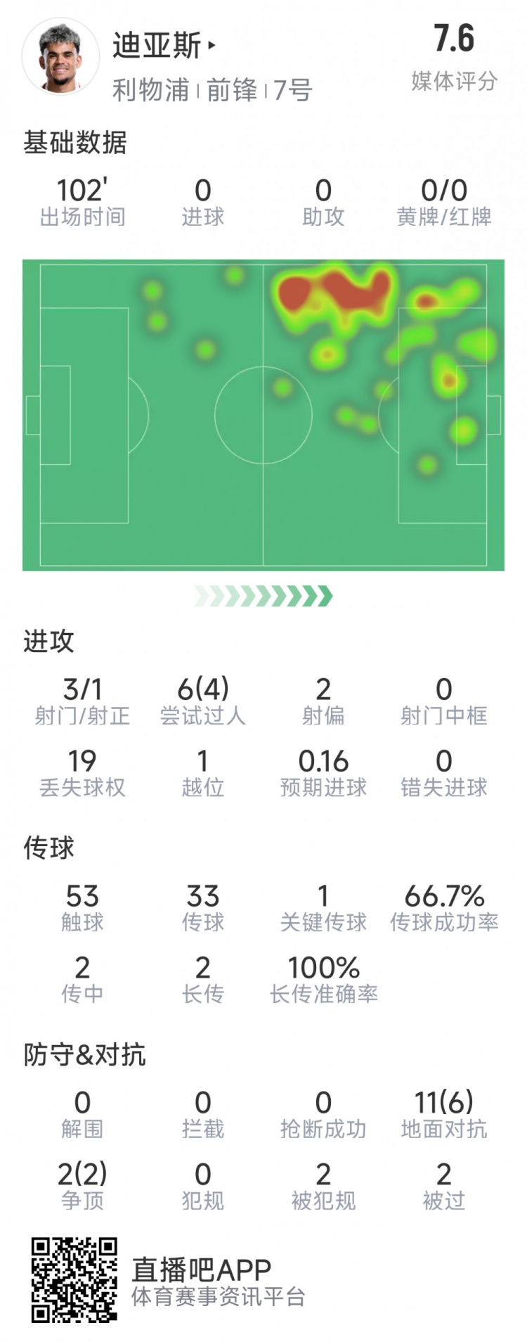  迪亞斯本場(chǎng)數(shù)據(jù)：3射1正，6次過(guò)人4次成功，1次關(guān)鍵傳球