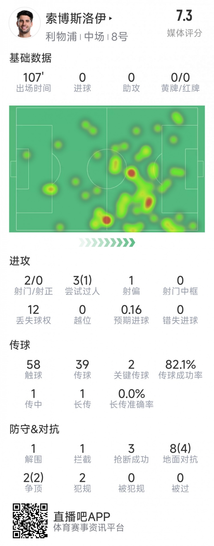  索博斯洛伊本場數(shù)據(jù)：2次射門，3次搶斷，10次對抗6次成功