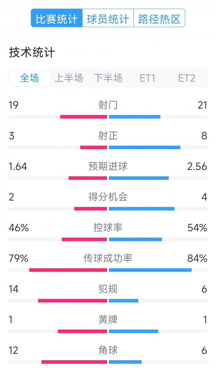  點(diǎn)球決勝，利物浦vs巴黎120分鐘比賽數(shù)據(jù)：射門19-21，射正3-8