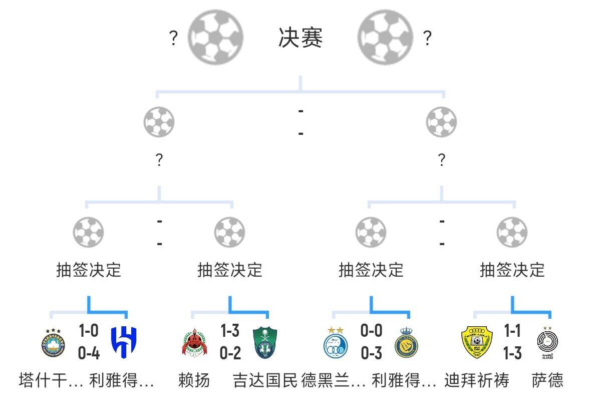  全員惡人！新月+勝利+國(guó)民打亞冠全部輕松晉級(jí)，西亞4強(qiáng)沙特占3席