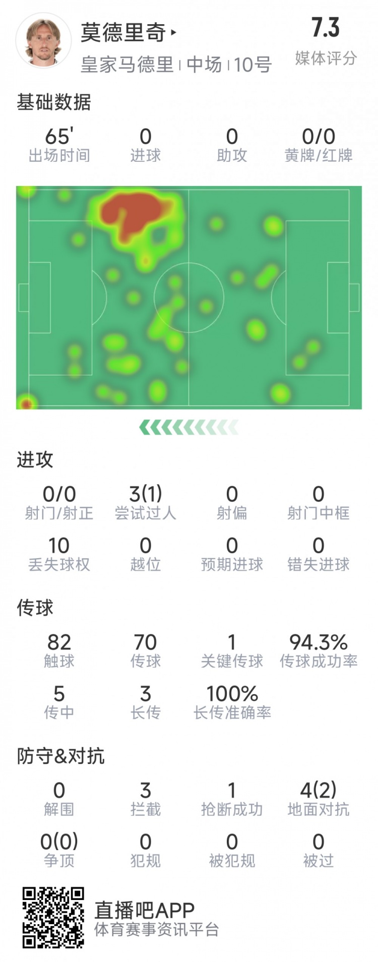  莫德里奇本場數(shù)據(jù)：1次關(guān)鍵傳球，3次攔截，4次對抗2次成功