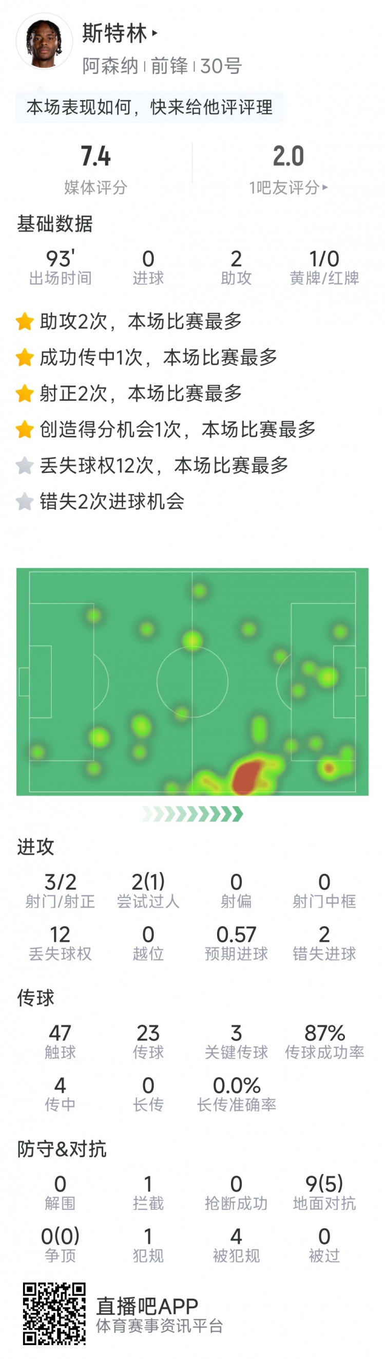  斯特林本場(chǎng)數(shù)據(jù)：2次助攻，3次關(guān)鍵傳球，3射2正，2次錯(cuò)失良機(jī)