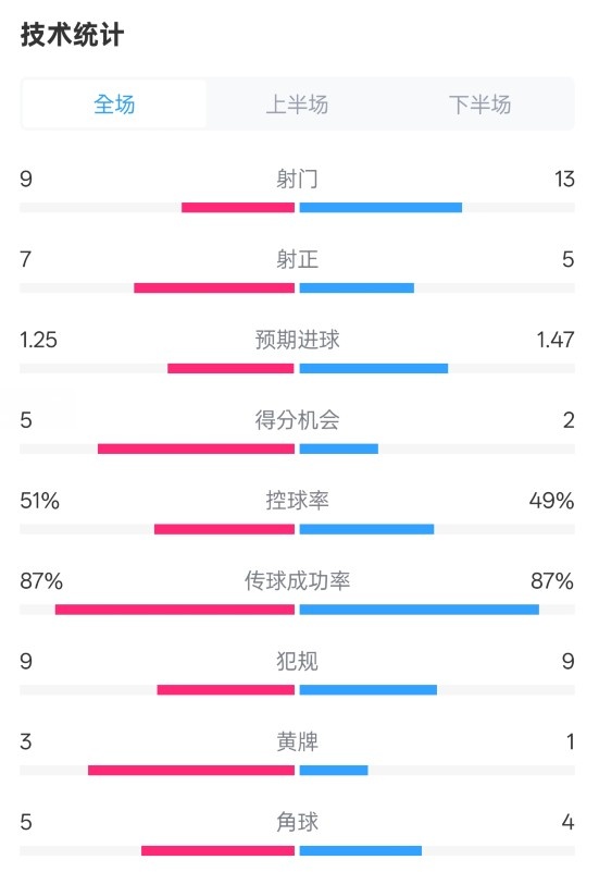  阿森納2-2埃因霍溫全場(chǎng)數(shù)據(jù)：射門9-13，射正7-5，控球率51%-49%