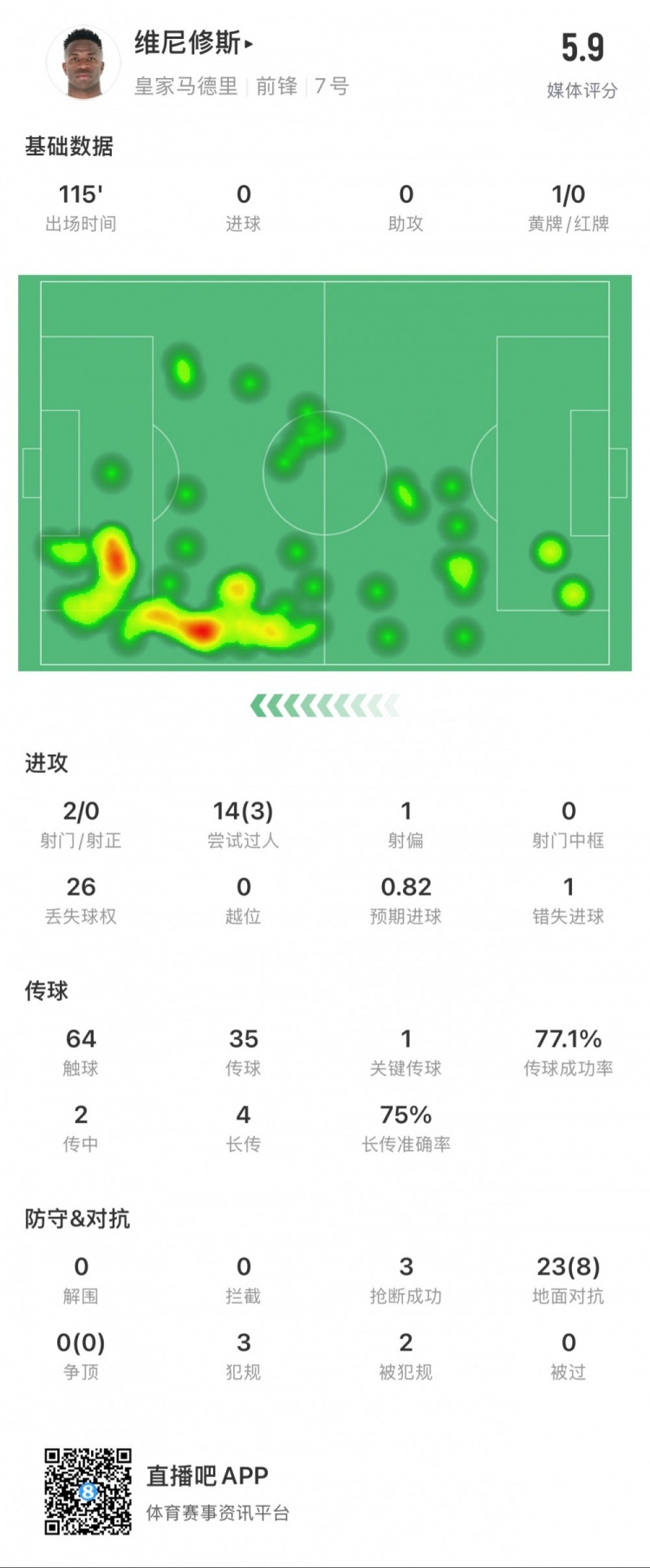  維尼修斯本場數(shù)據(jù)：1次錯失點球，14次過人3次成功，獲評5.9分