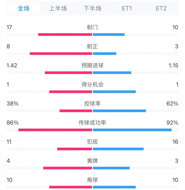  馬競1-0皇馬兩隊數(shù)據(jù)：射門17-10，射正8-3，控球率38%-62%