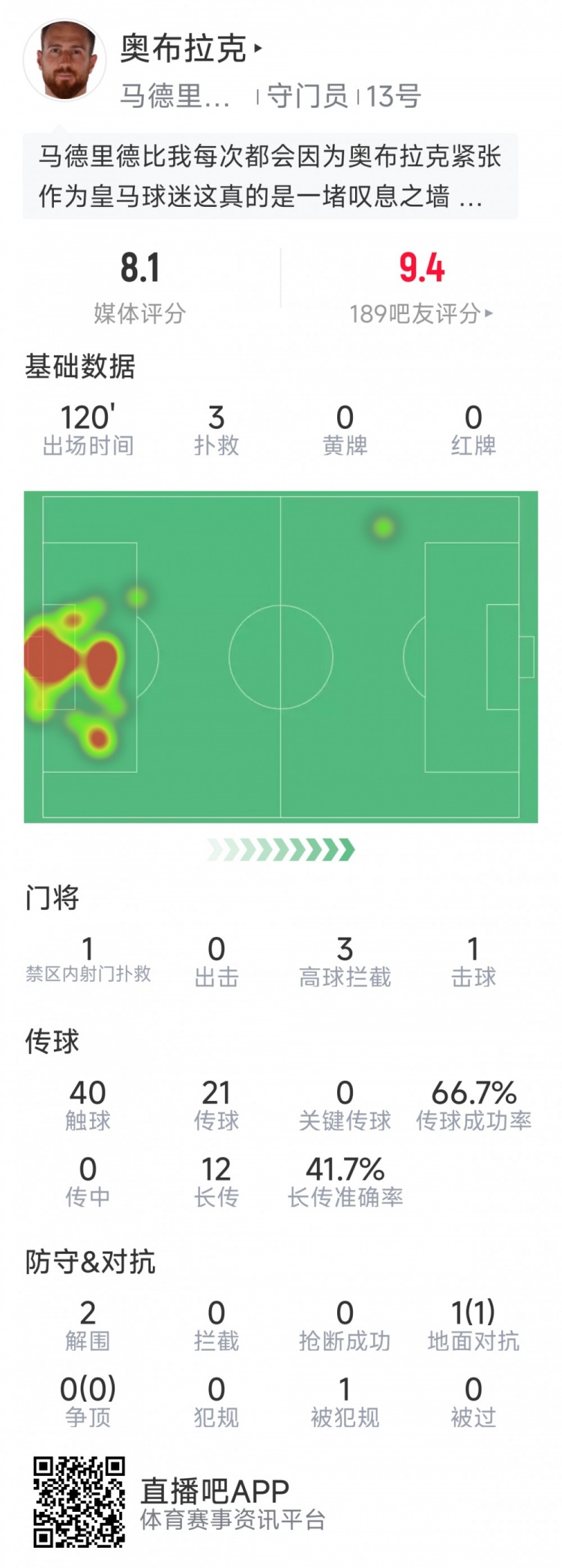  奧布拉克本場數(shù)據(jù)：3次撲救助球隊零封，點球大戰(zhàn)1次撲點