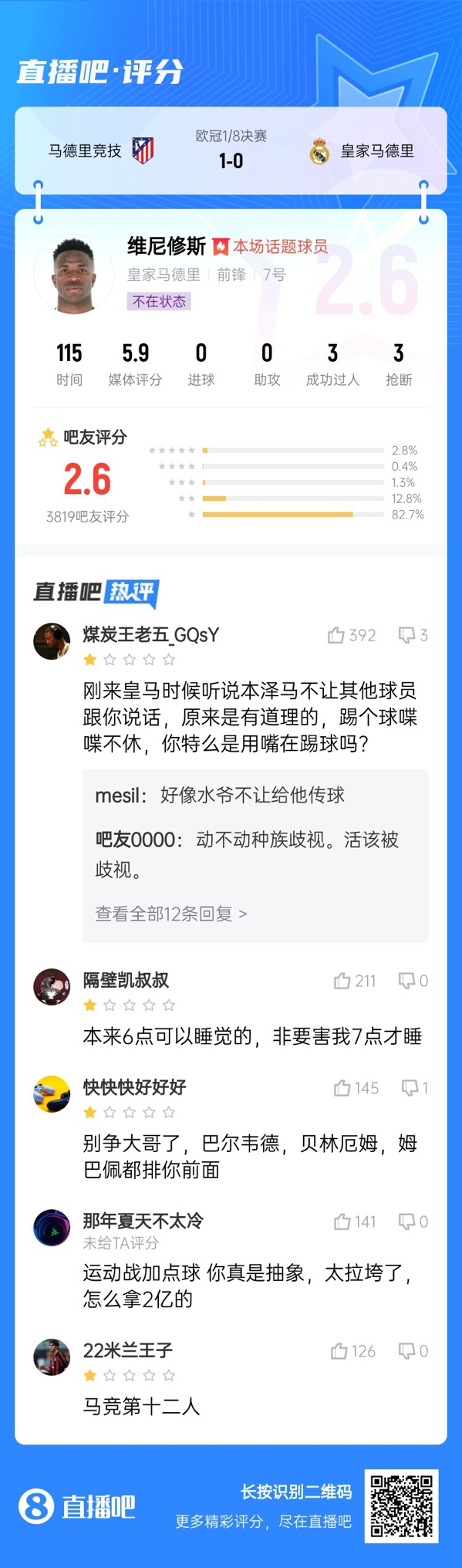  雖然晉級但...吧友不滿維尼修斯表現(xiàn)：2.6分！全隊為你擦屁股