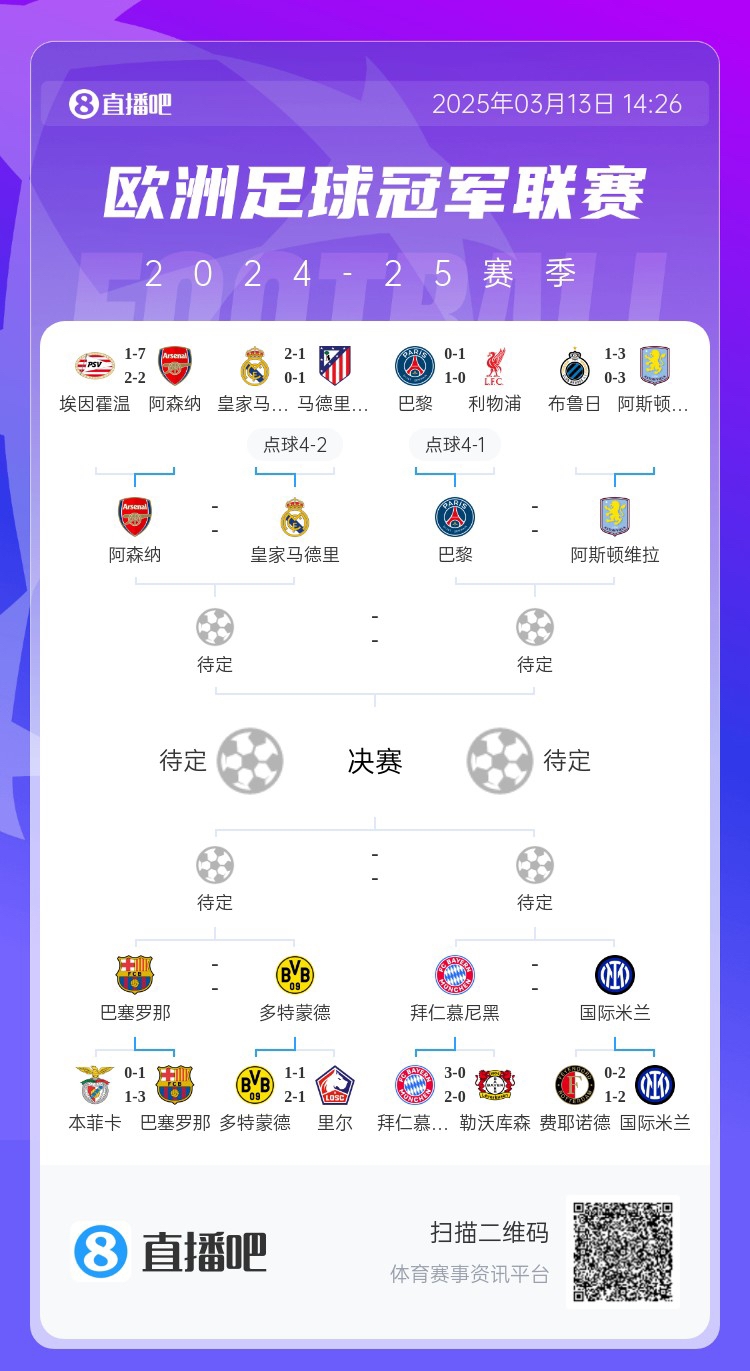  地獄通關(guān)難度！皇馬勝曼城、馬競后碰阿森納，半決賽大概率戰(zhàn)巴黎