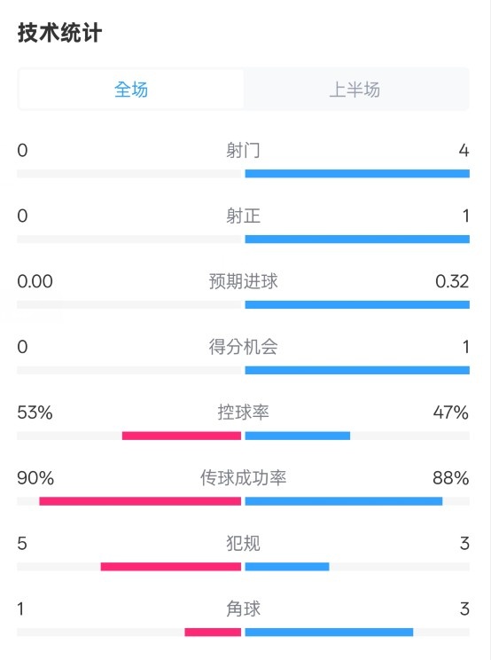  0射門！切爾西半場0-0哥本哈根數(shù)據(jù)：射門0-4，控球率53%-47%